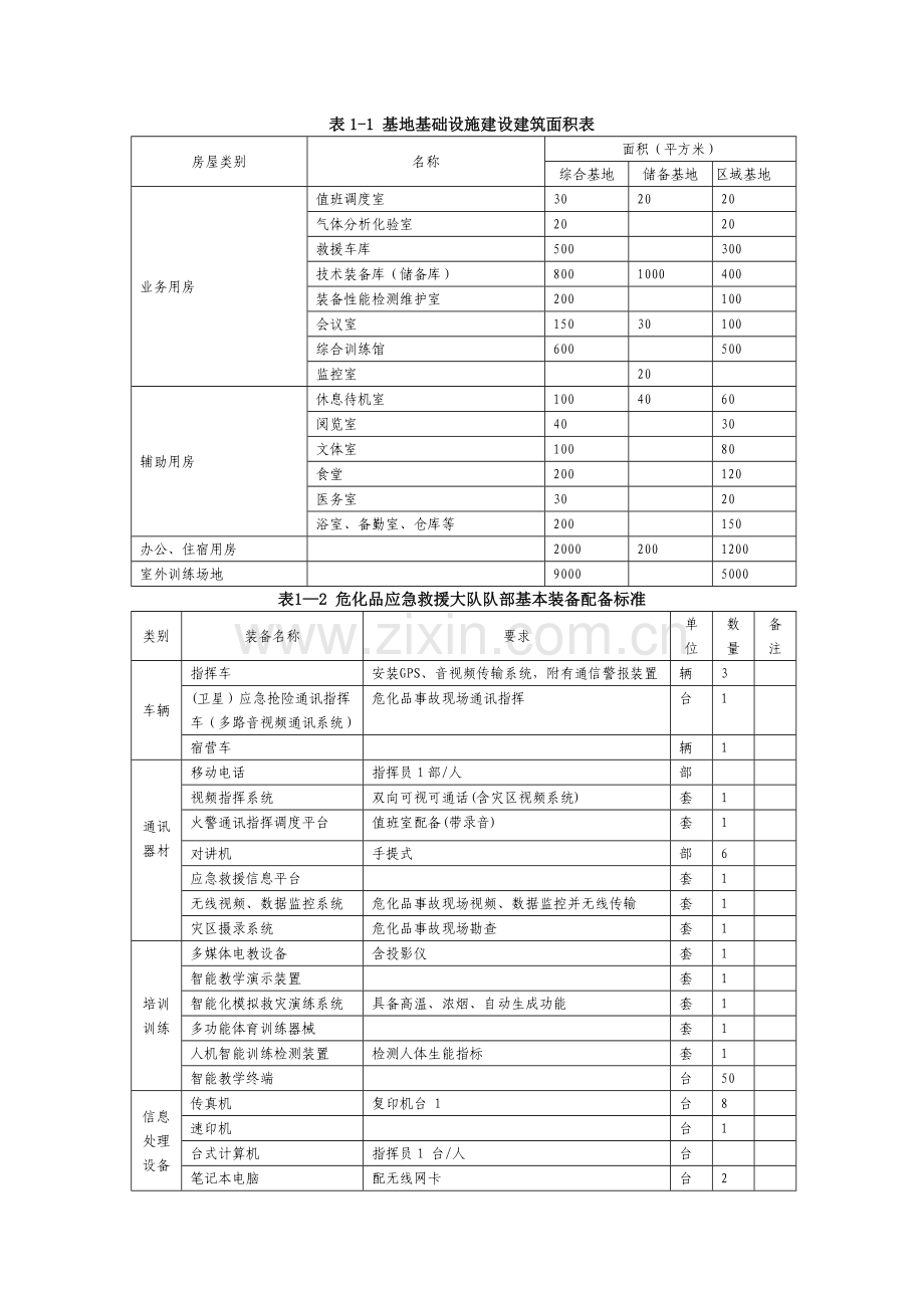 省安全生产应急救援基地建设基本标准配备.doc_第1页