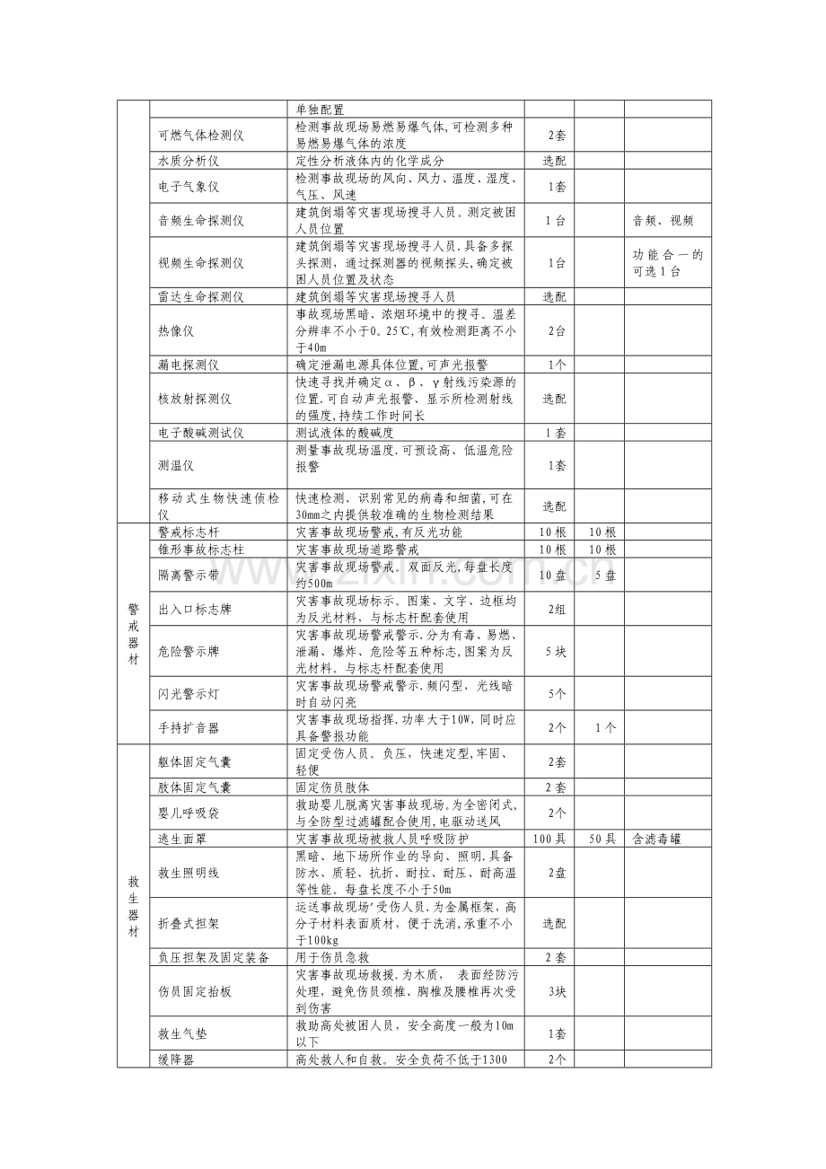 省安全生产应急救援基地建设基本标准配备.doc_第3页