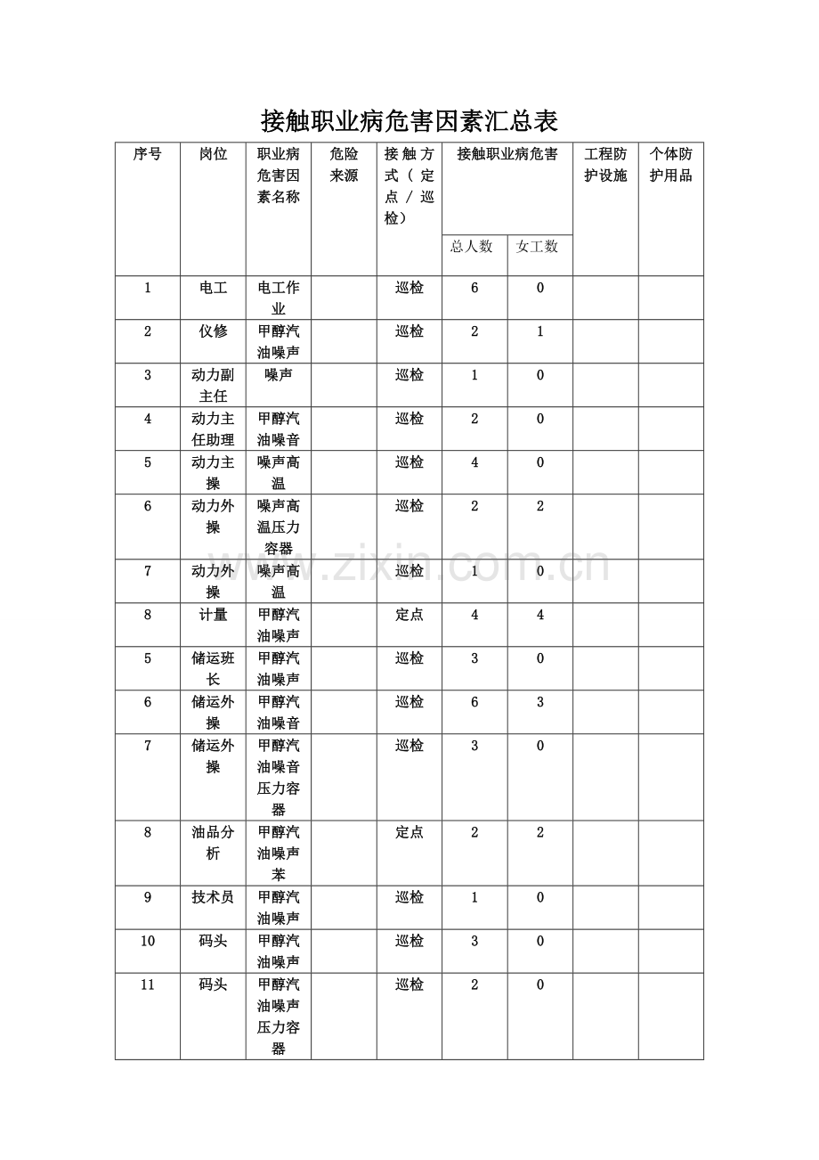 接触职业病危害因素汇总表.doc_第1页