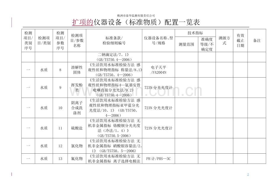 扩项仪器设备(标准物质)配置一览表(5.25).doc_第2页