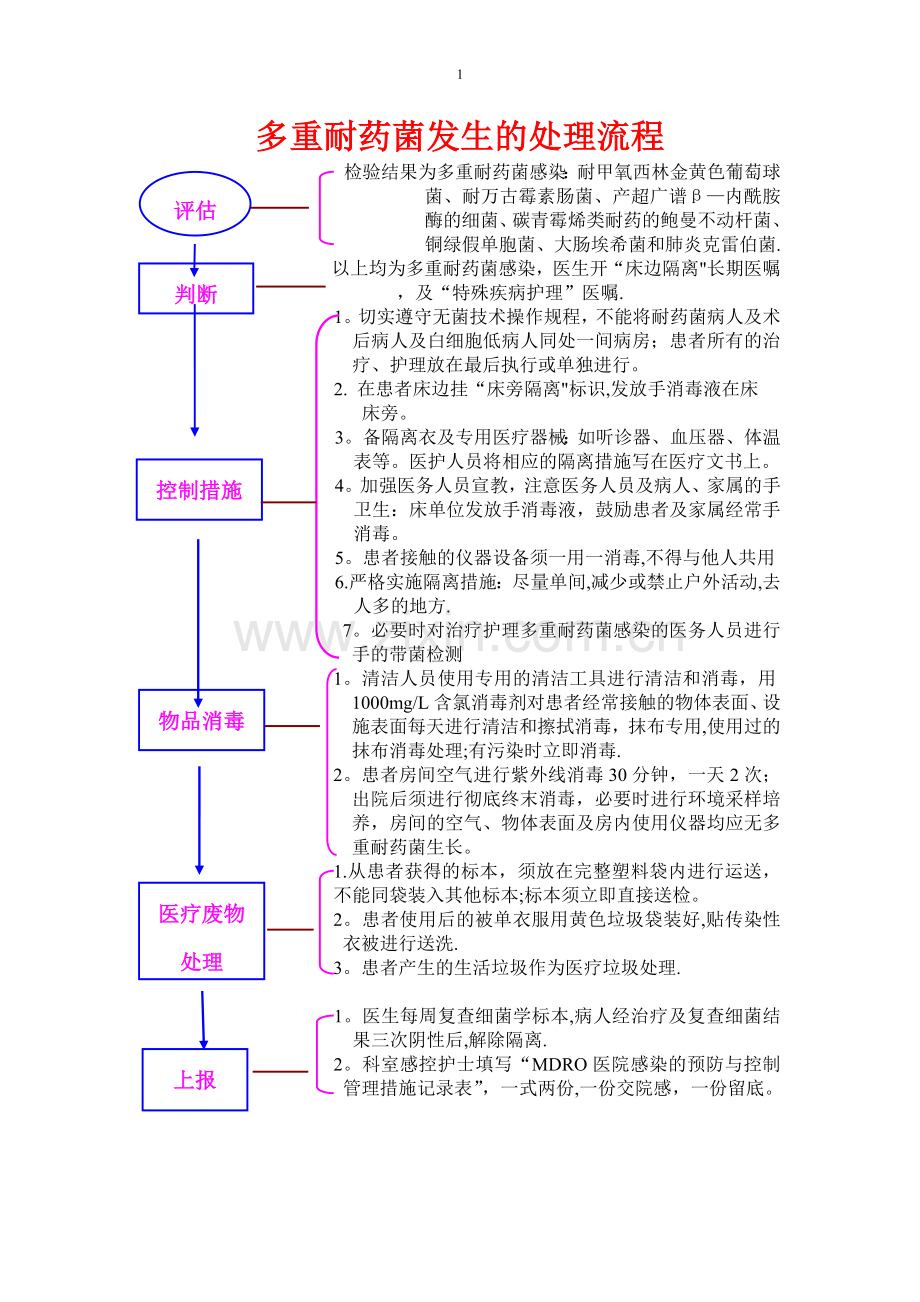 多重耐药菌发生的处理流程.doc_第1页