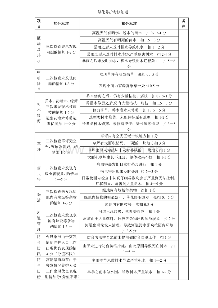 绿化养护考核细则.doc_第1页