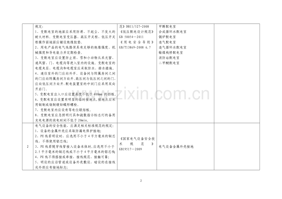 电气、仪表设备月度隐患排查表.doc_第2页