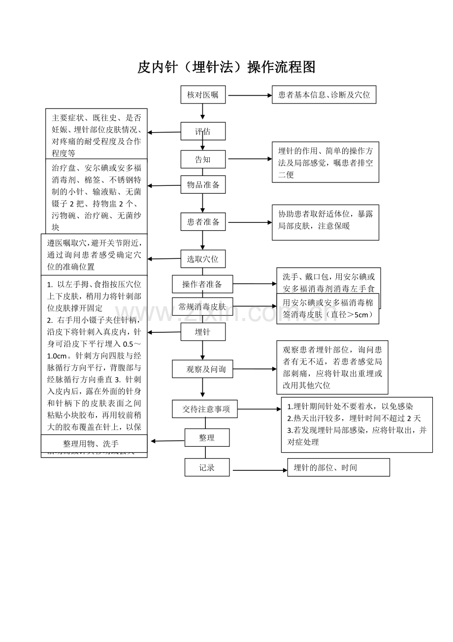 皮内针(埋针法)操作流程图.doc_第1页