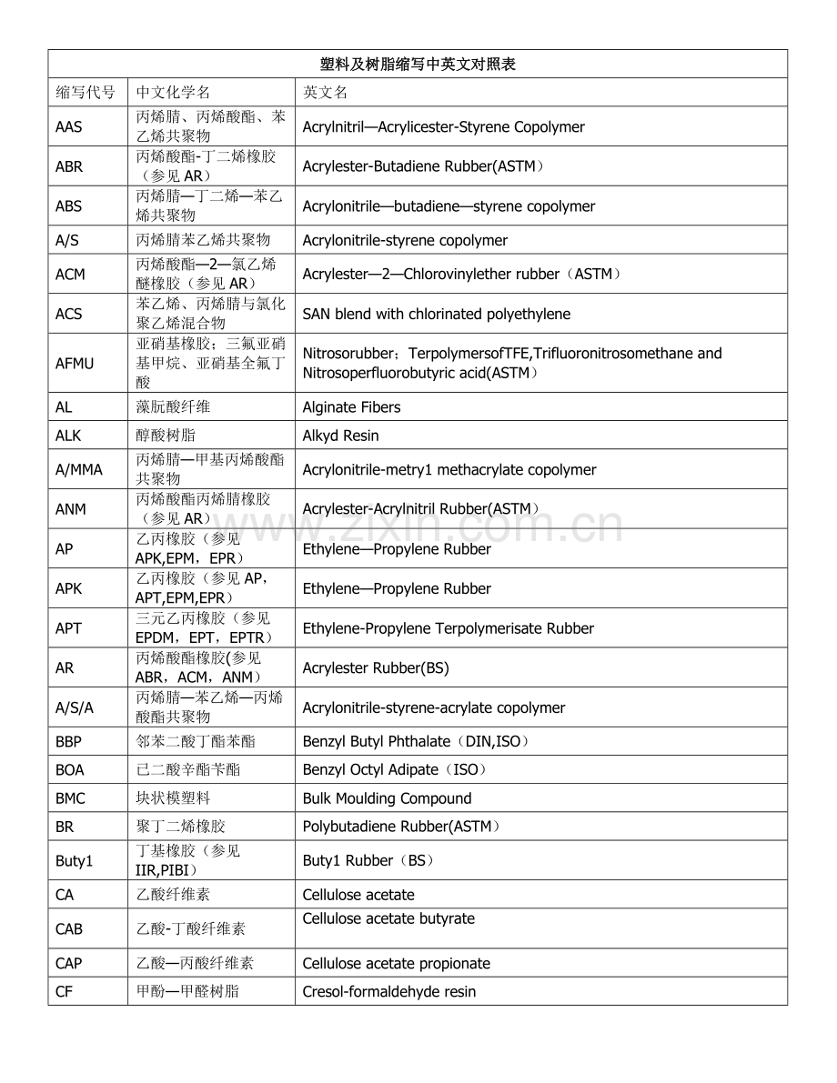 塑料及树脂缩写中英文对照表.doc_第1页