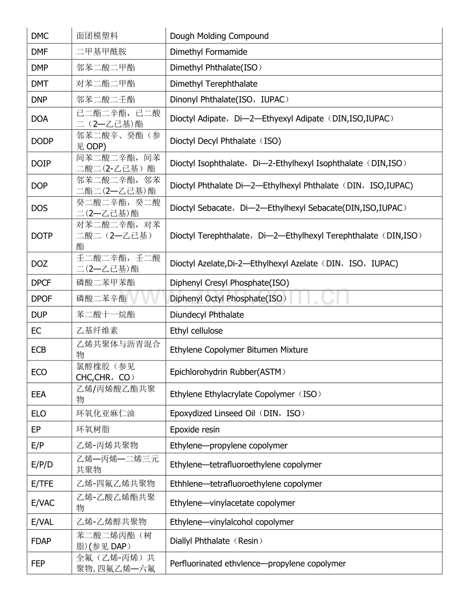 塑料及树脂缩写中英文对照表.doc_第3页