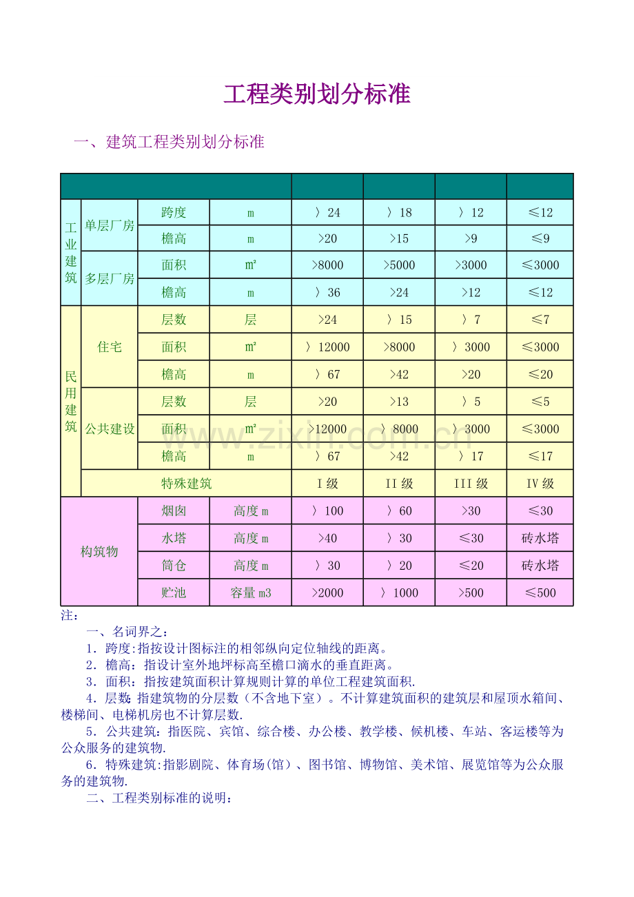 工程类别划分标准(一类、二类、三类、四类)28342.doc_第1页