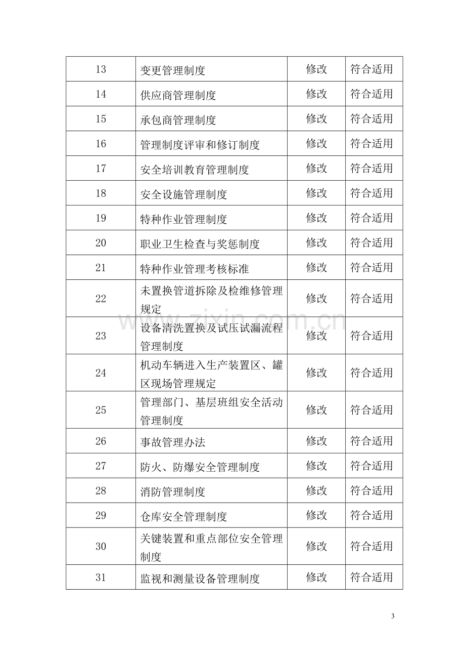 安全生产规章制度评审修订记录.doc_第3页