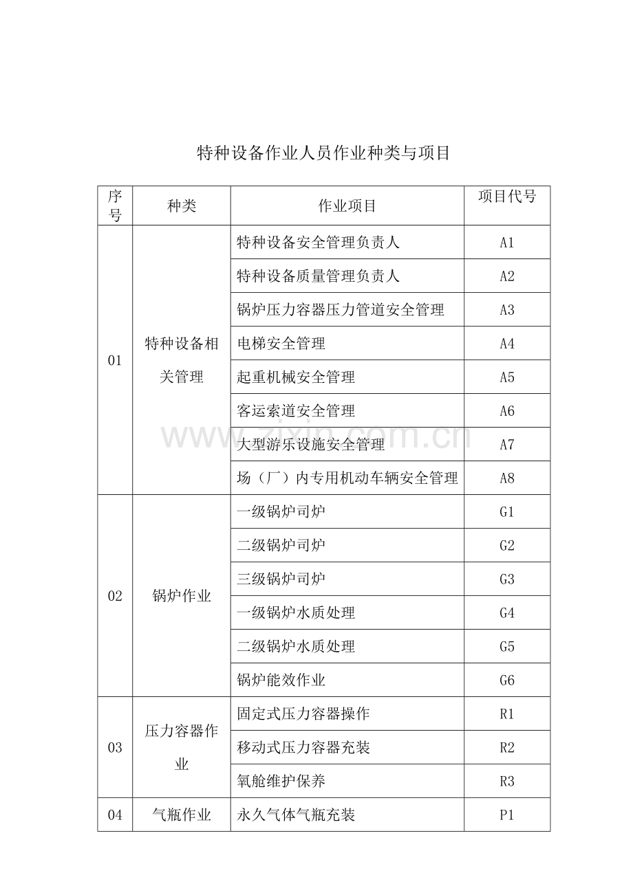 特种设备作业人员、特种作业人员的项目与种类.doc_第1页