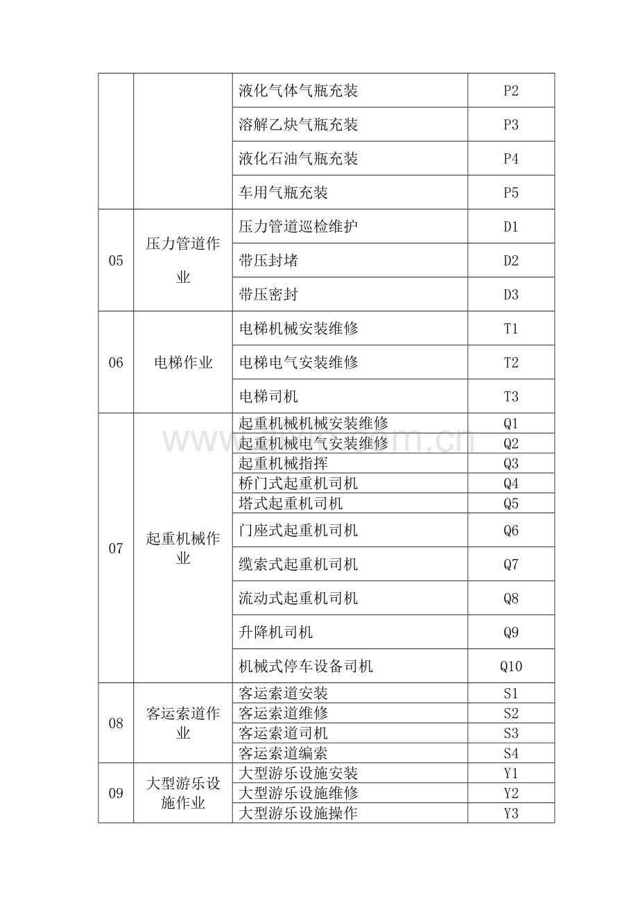 特种设备作业人员、特种作业人员的项目与种类.doc_第2页