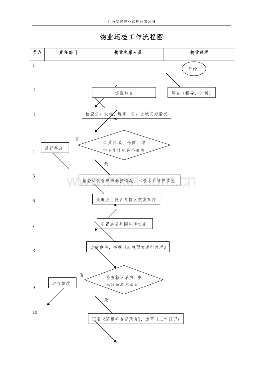 物业巡检工作流程图.doc_第1页