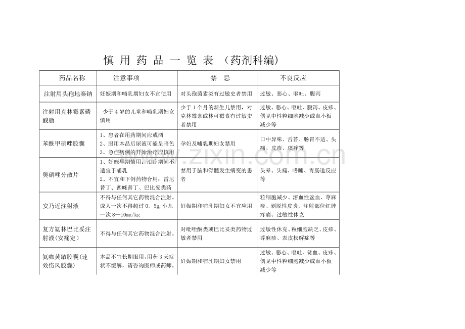 妊娠期和哺乳期慎用药品一览表.doc_第1页