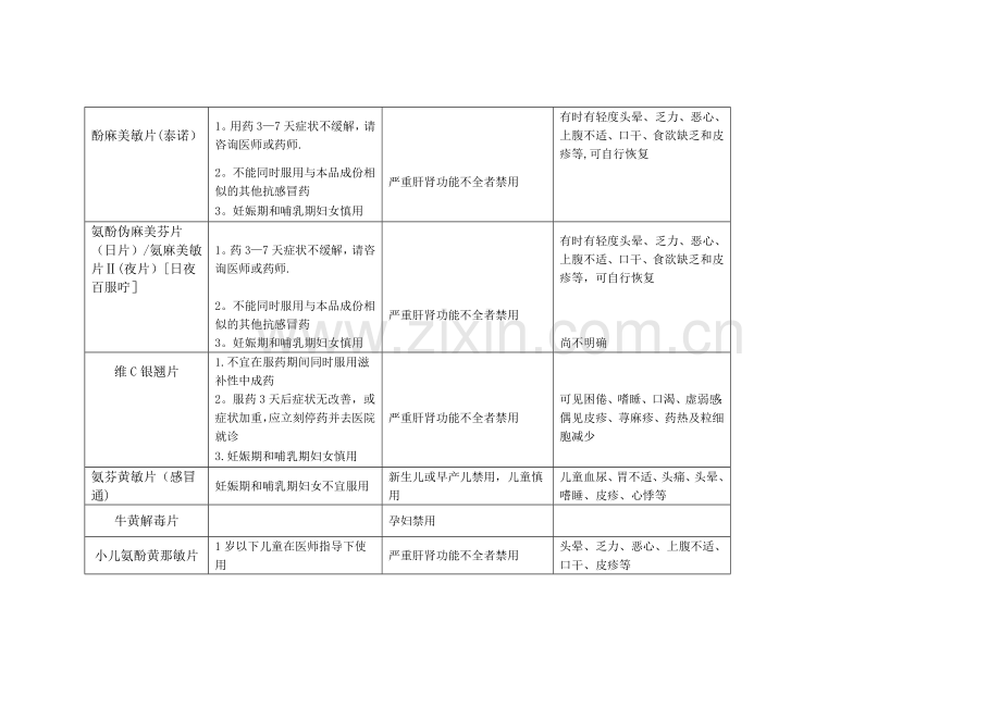 妊娠期和哺乳期慎用药品一览表.doc_第2页