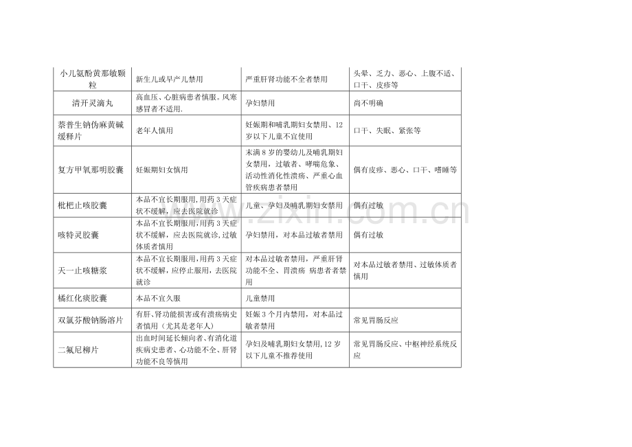 妊娠期和哺乳期慎用药品一览表.doc_第3页