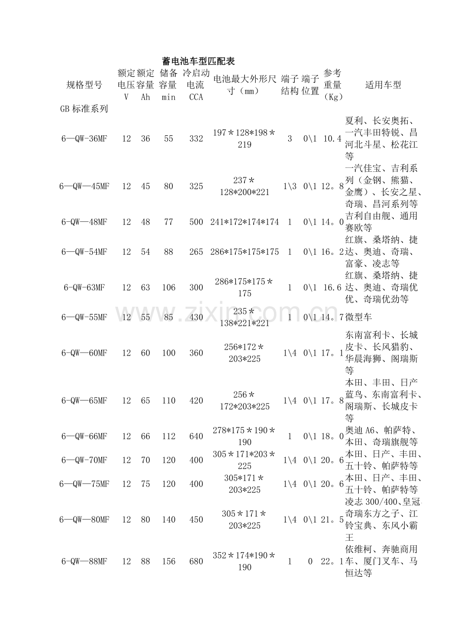 蓄电池车型匹配表(骆驼).doc_第1页