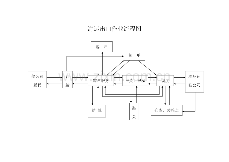 海运出口作业流程图.doc_第1页