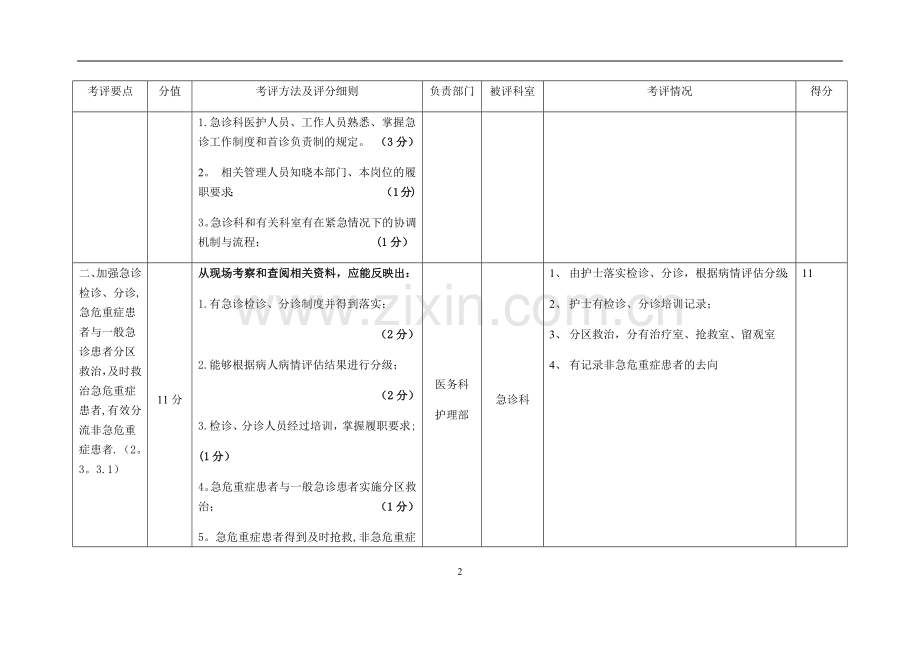 急诊绿色通道管理考评标准.doc_第2页