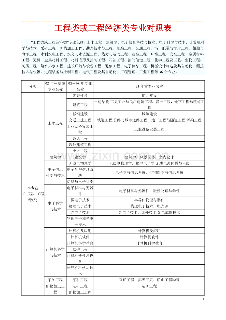 工程类和工程经济类专业对照表.doc_第1页