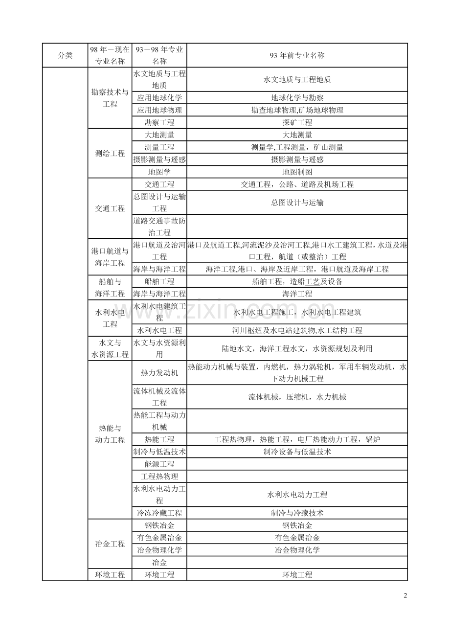 工程类和工程经济类专业对照表.doc_第2页