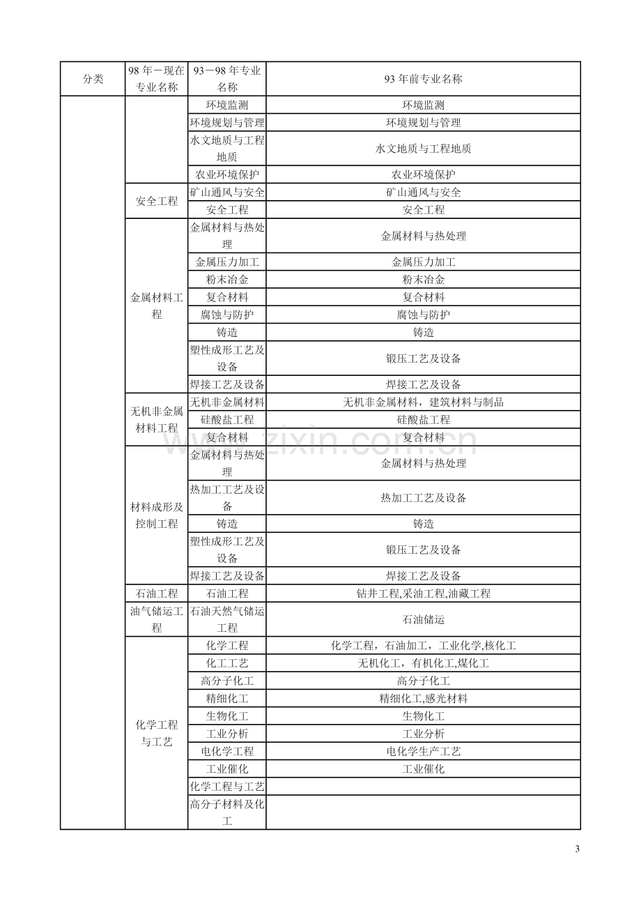 工程类和工程经济类专业对照表.doc_第3页