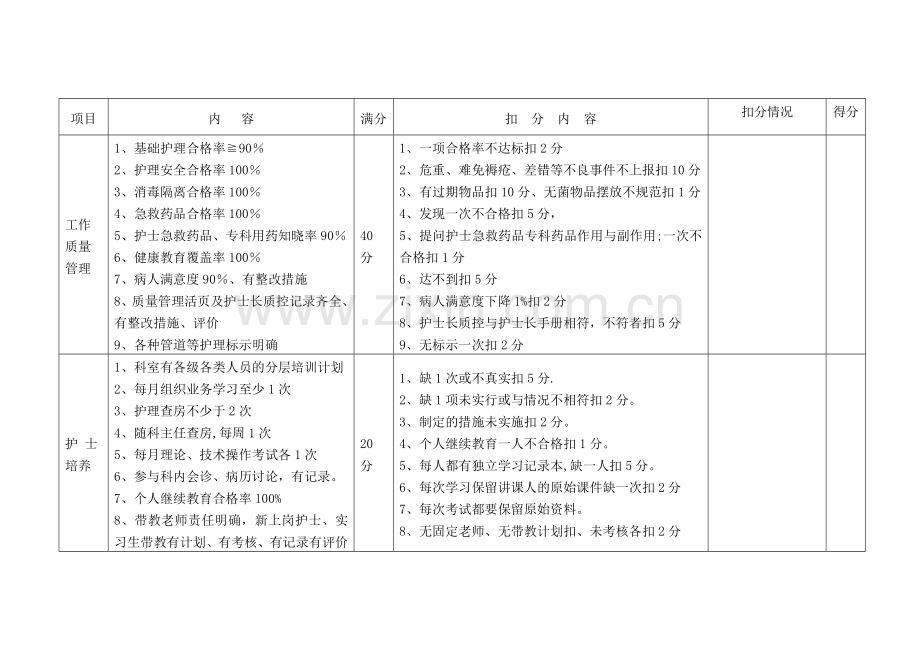 护士长护理管理量化考核细则.doc_第2页