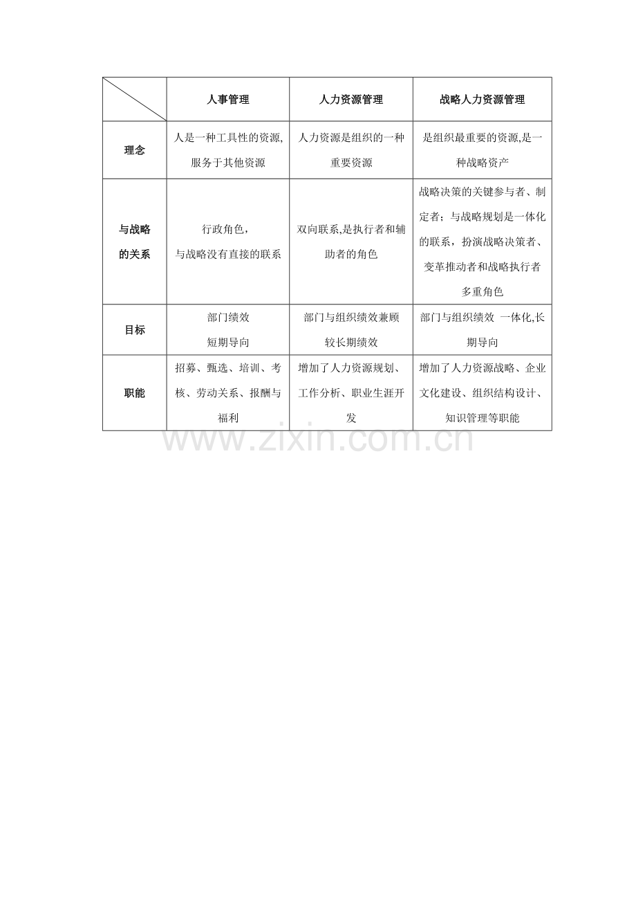 人力资源管理思考题与答案.doc_第3页