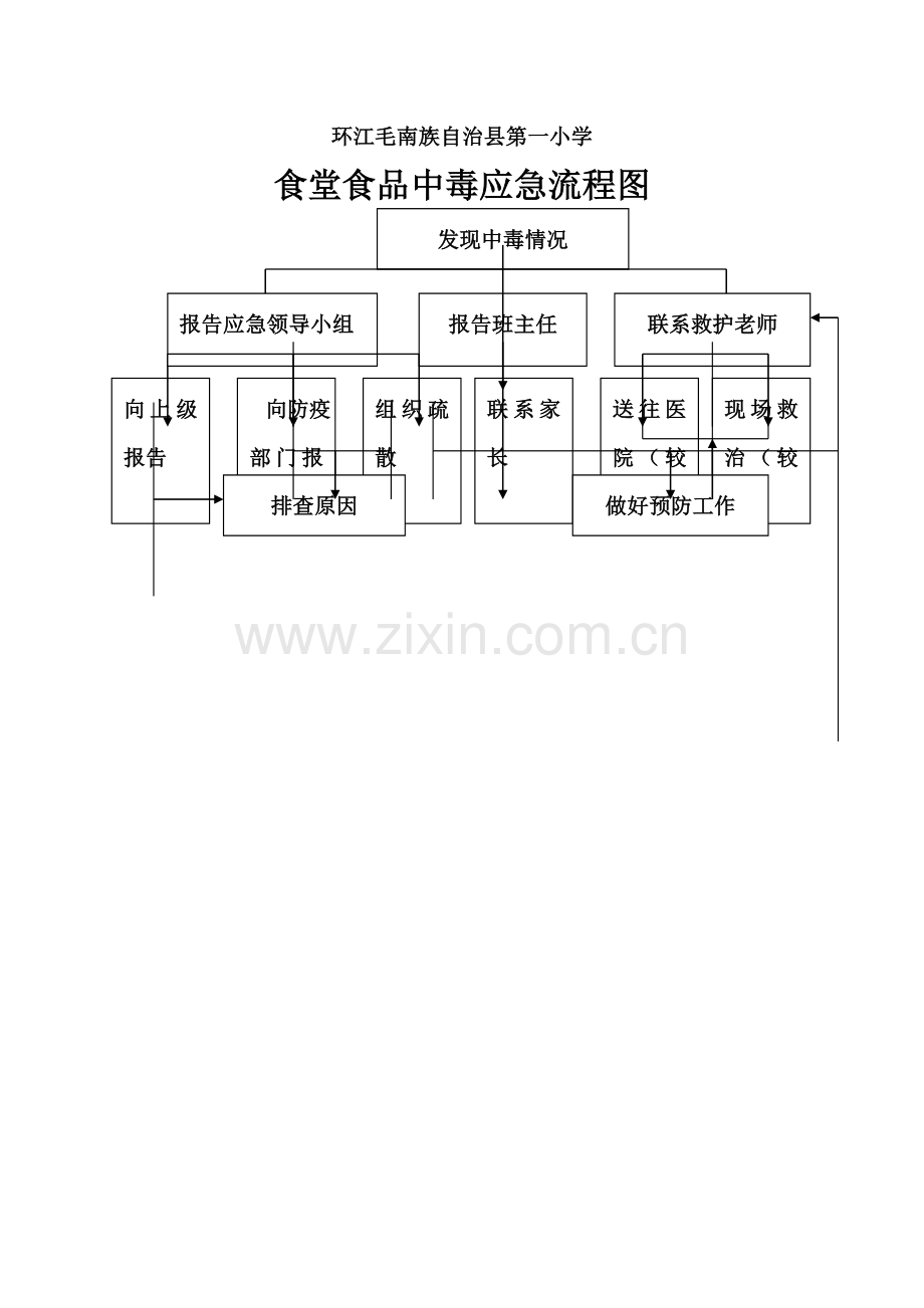 学校食堂食品中毒应急预案流程图.doc_第1页