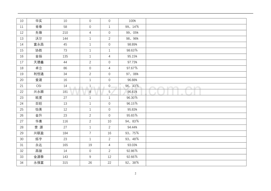 管理评审输入-采购部.doc_第2页