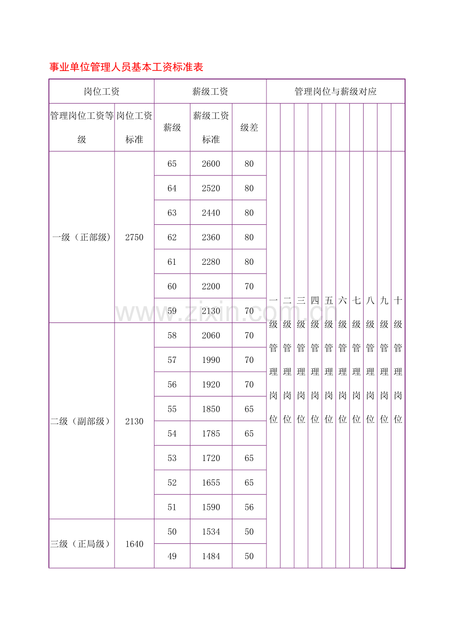 事业单位管理人员基本工资标准表.doc_第1页