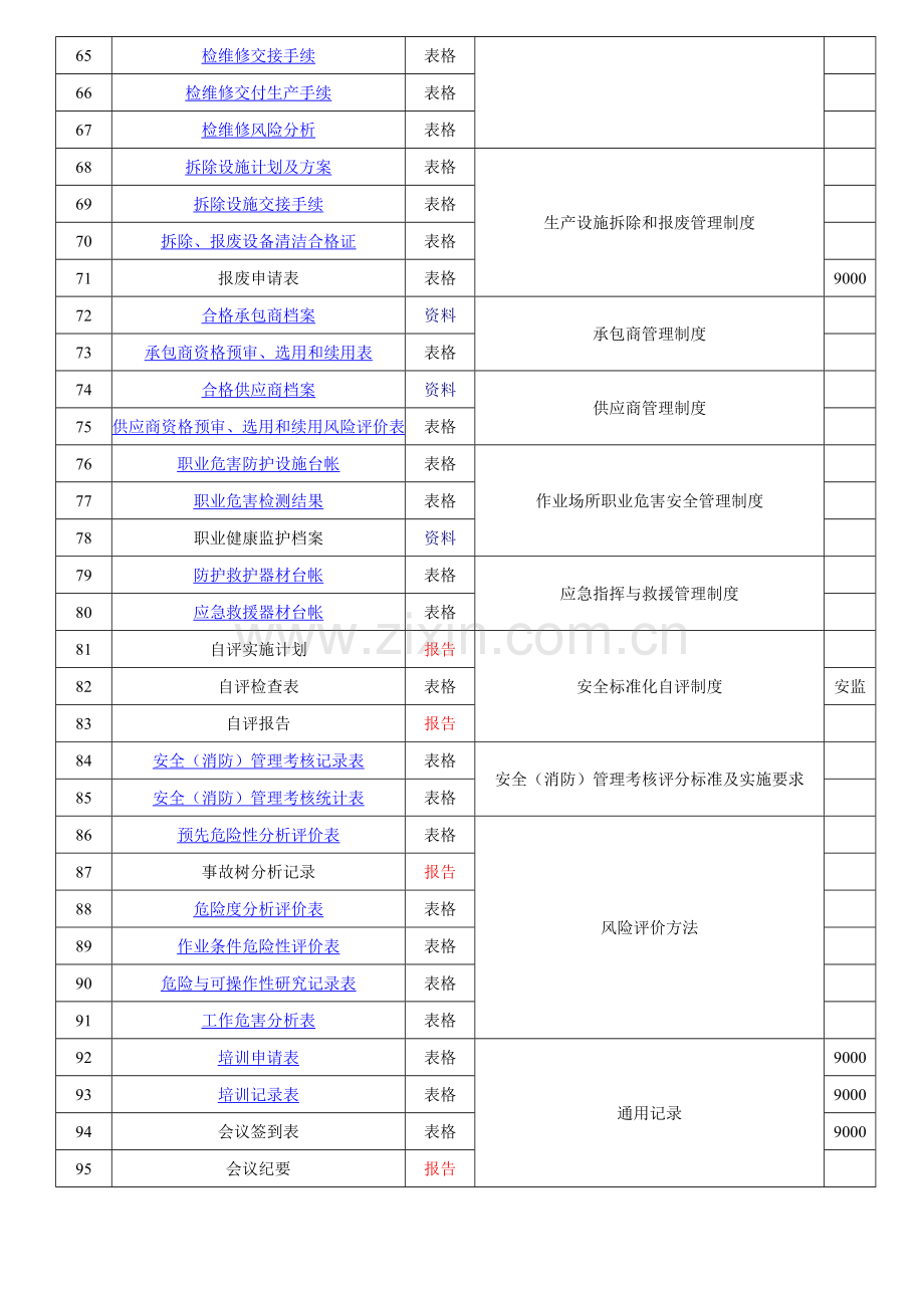 安全标准化记录表单清单.doc_第3页