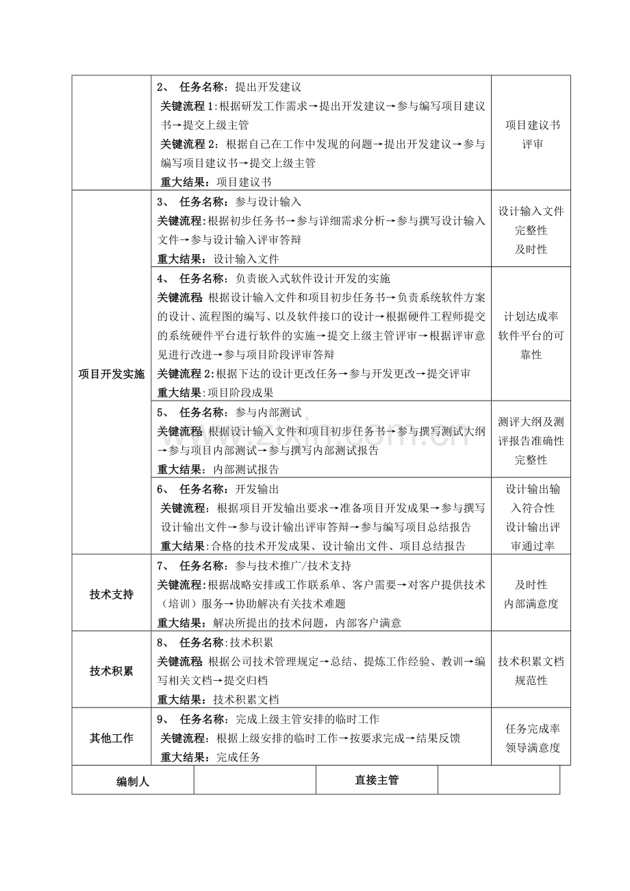 范本3：某部门软件工程师职位说明书.doc_第2页