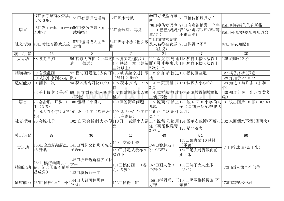 整理版0～6岁小儿神经心理发育检查表.doc_第2页