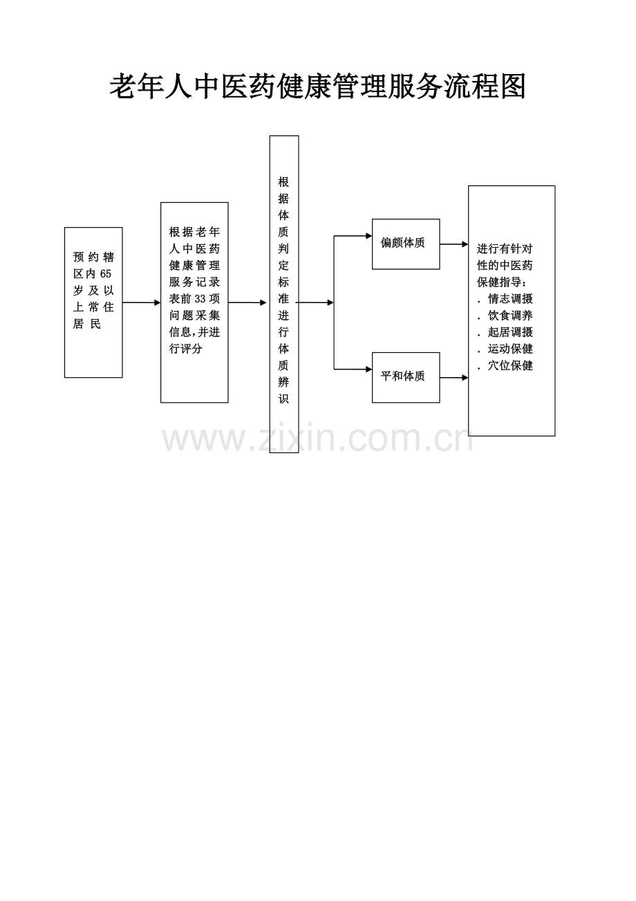 老年人中医药健康管理服务流程图.doc_第1页