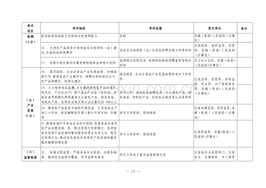 玉州区创建广西食品安全城任务分解表.doc_第3页