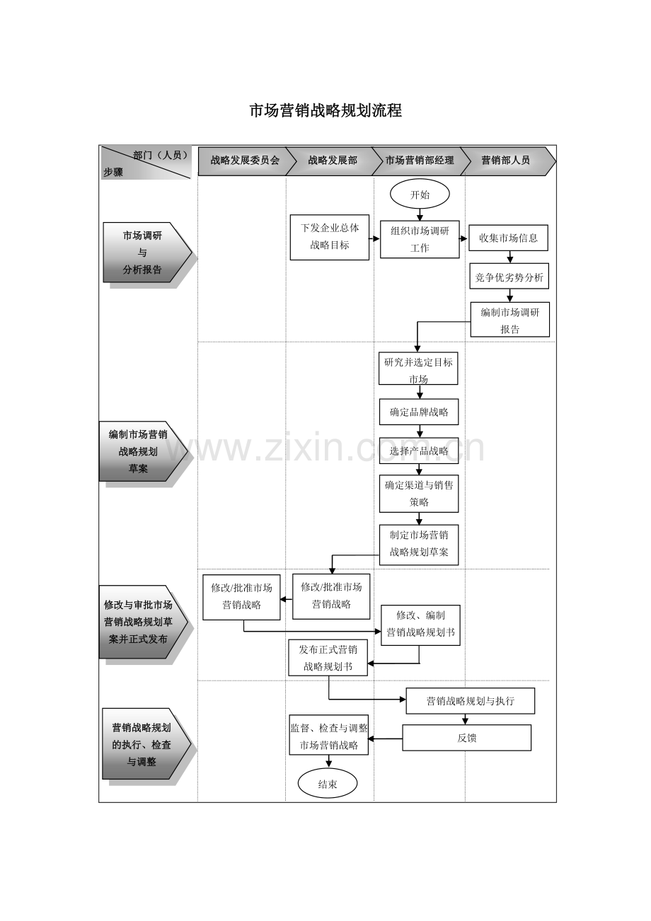 市场营销战略规划流程.doc_第1页
