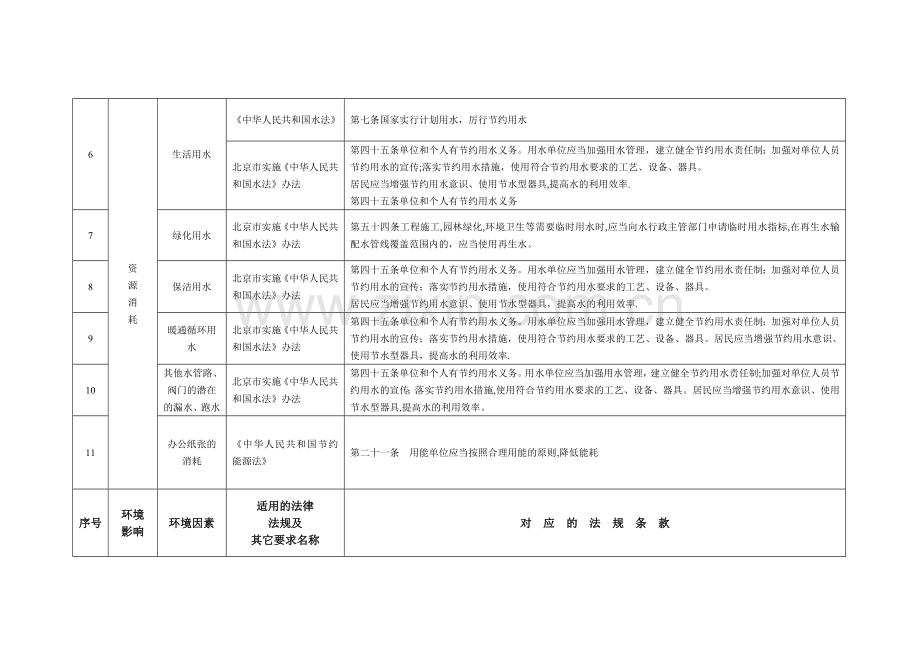 环境因素法律法规适用性识别.doc_第2页