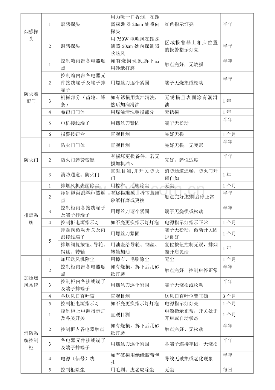 消防设施、设备的定期维护与保养计划和标准.doc_第2页