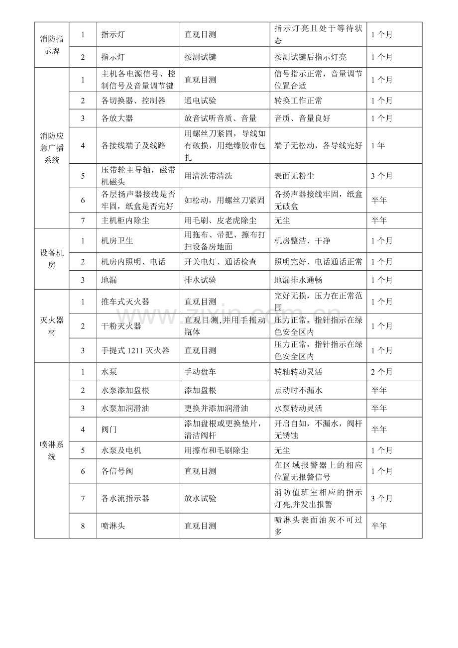 消防设施、设备的定期维护与保养计划和标准.doc_第3页