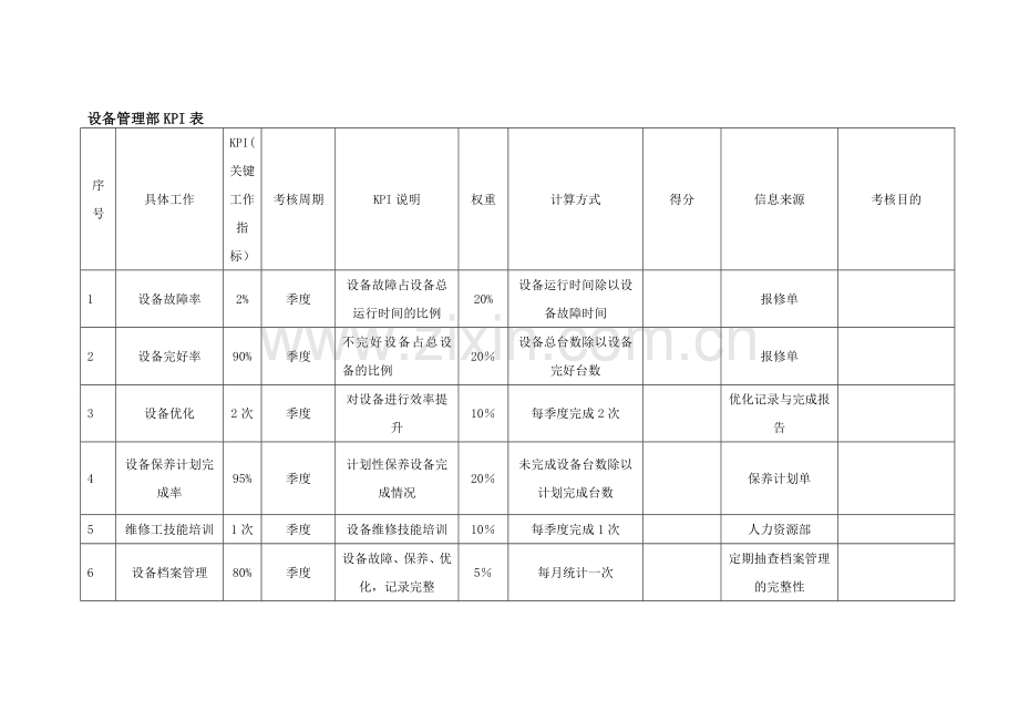 设备管理部绩效考核.doc_第1页