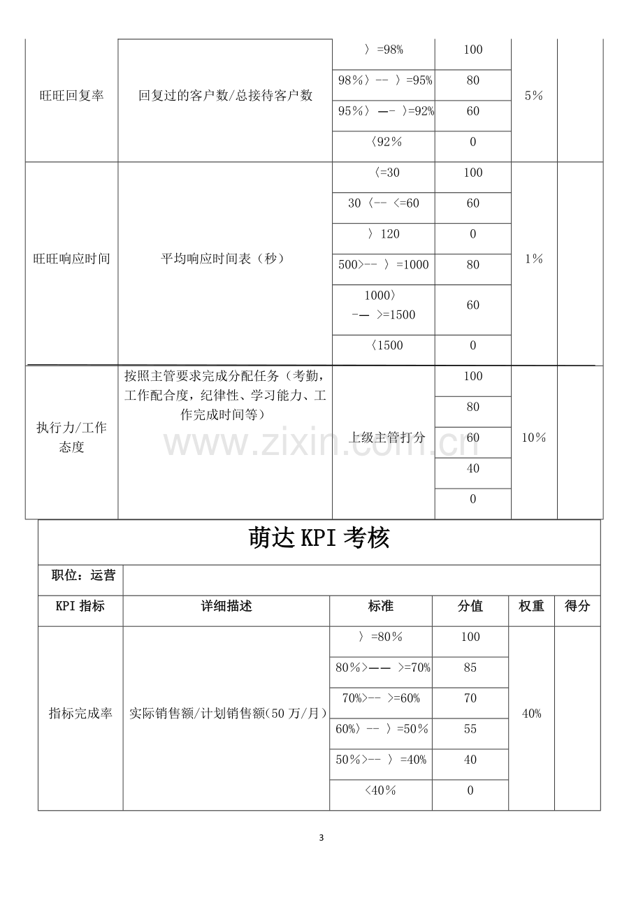 电商员工绩效考核方案.docx_第3页