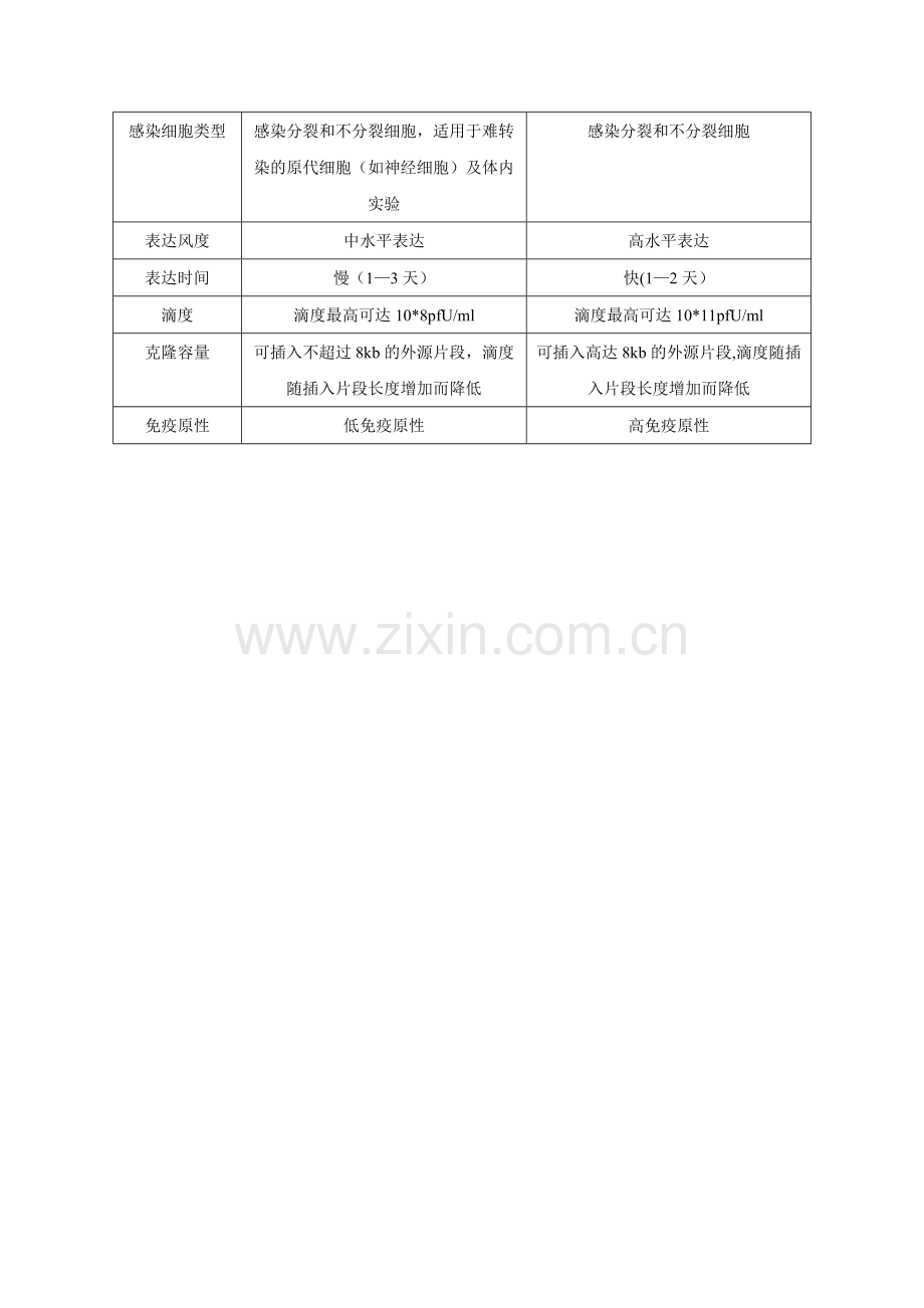 病毒包装实验整体流程及原理(慢病毒、腺病毒).doc_第3页