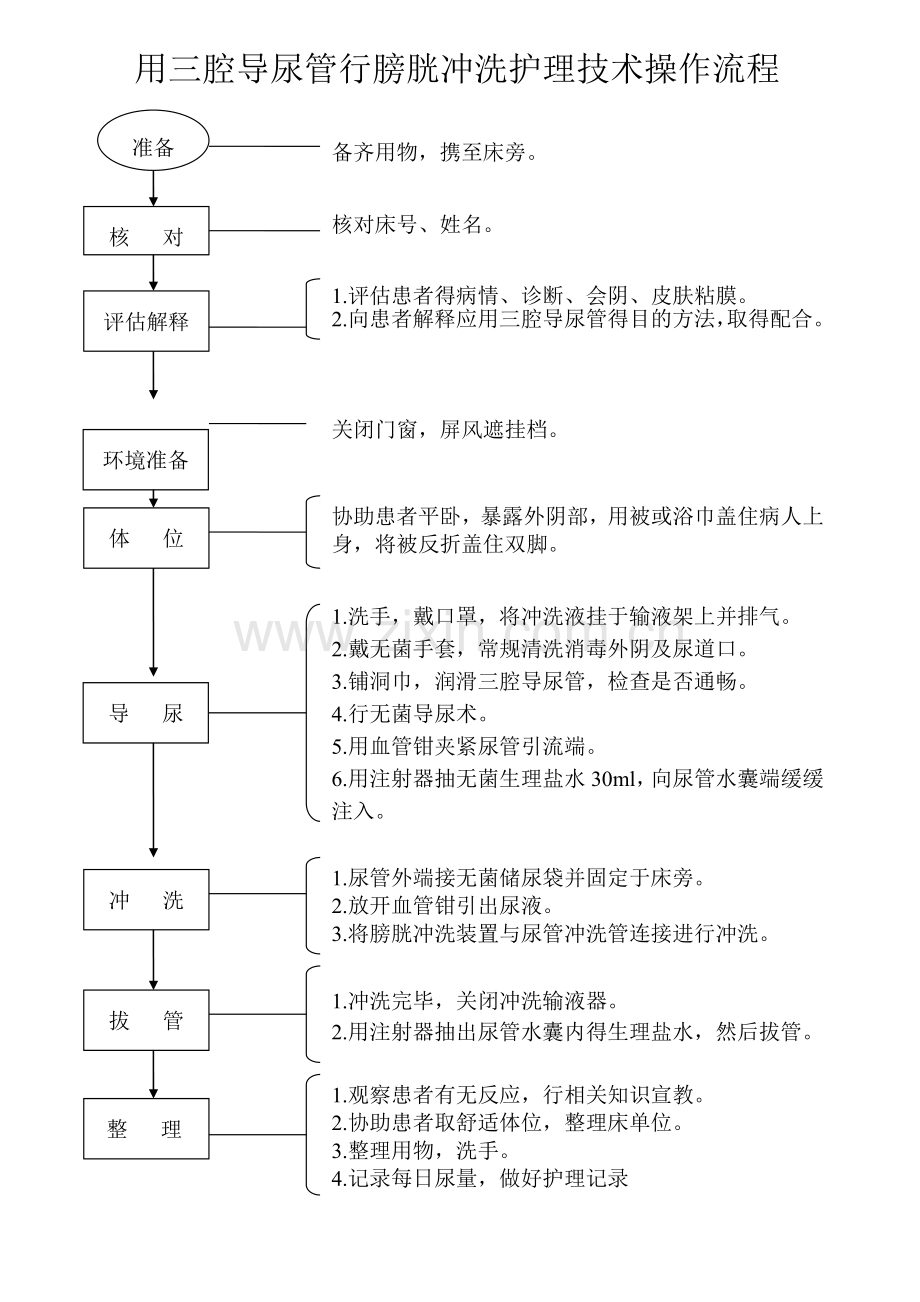 膀胱冲洗术操作流程.doc_第1页