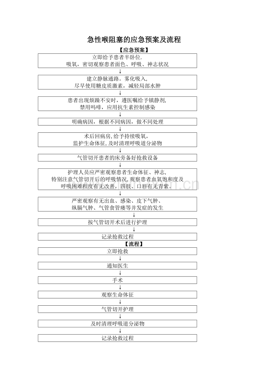 急性喉阻塞的应急预案及流程.doc_第1页