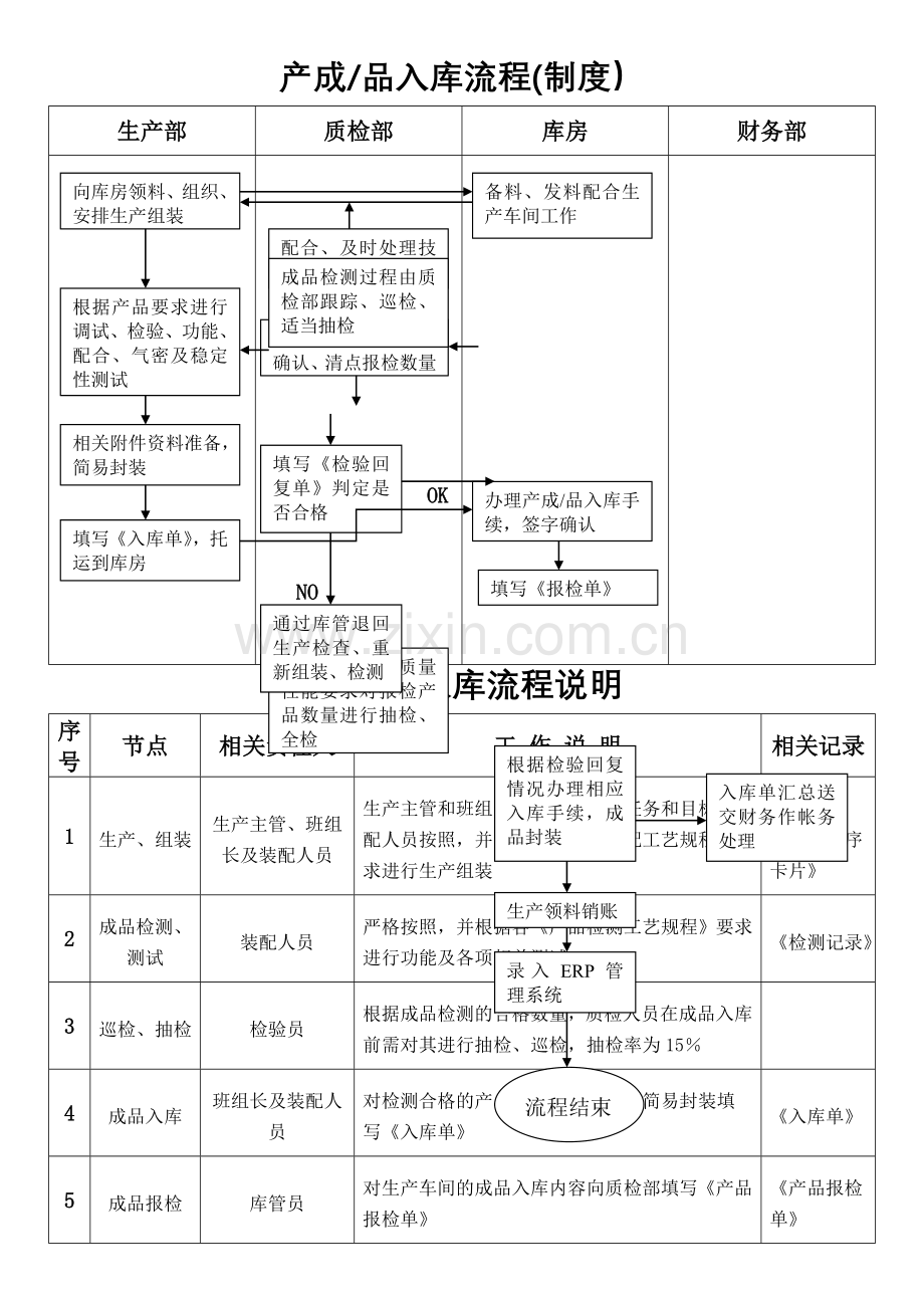 产品出入库流程图.doc_第1页