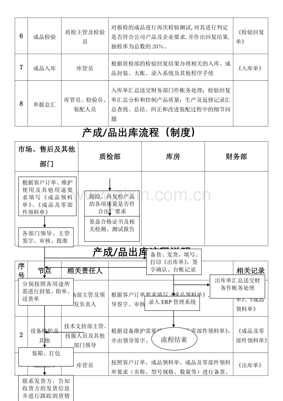 产品出入库流程图.doc_第2页