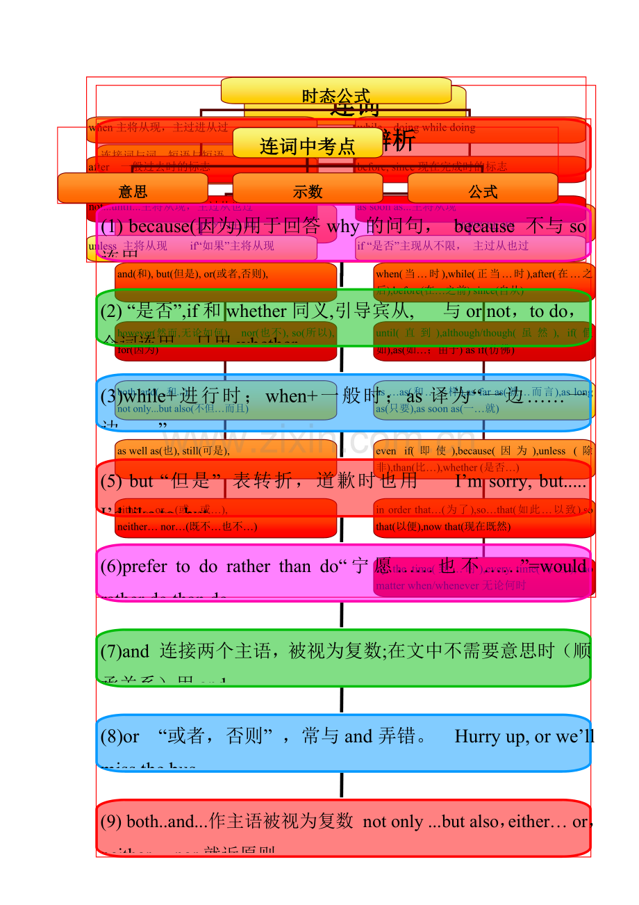 中考英语-语法思维导图之七-连词-人教新目标版.doc_第1页