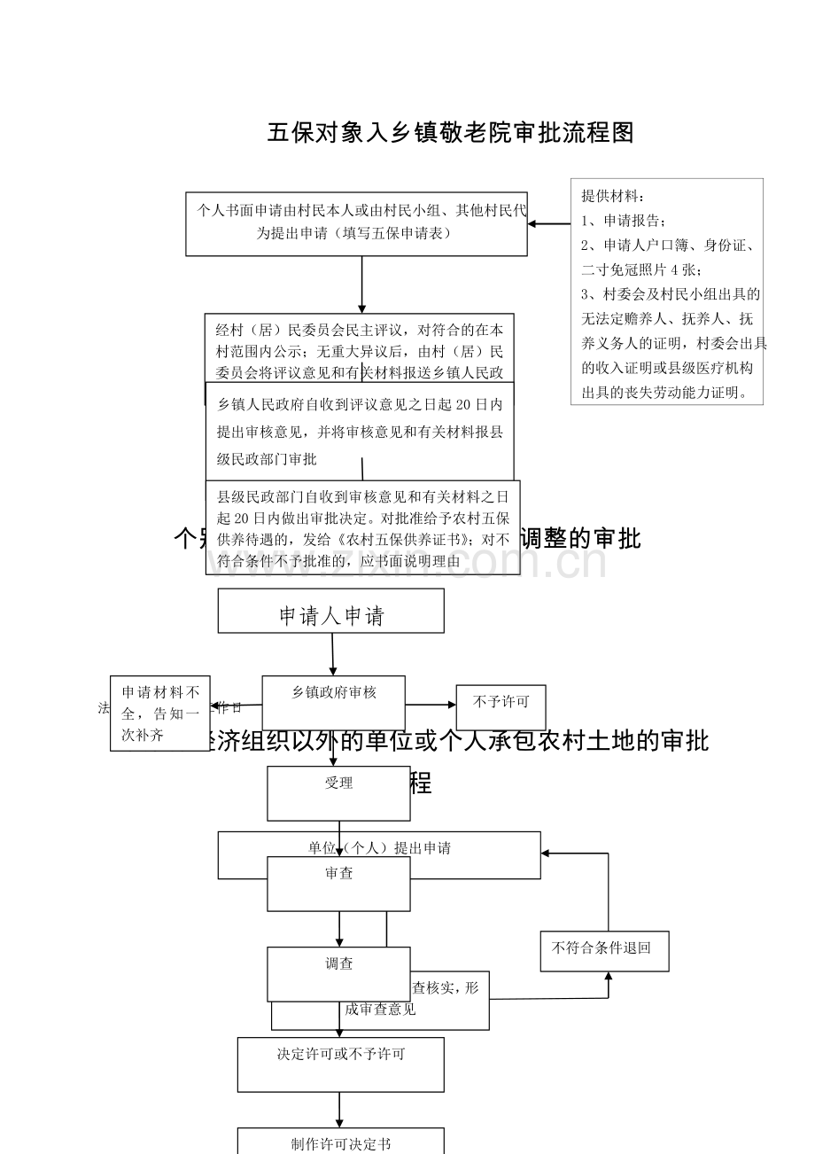 五保对象入乡镇敬老院审批流程图.doc_第1页