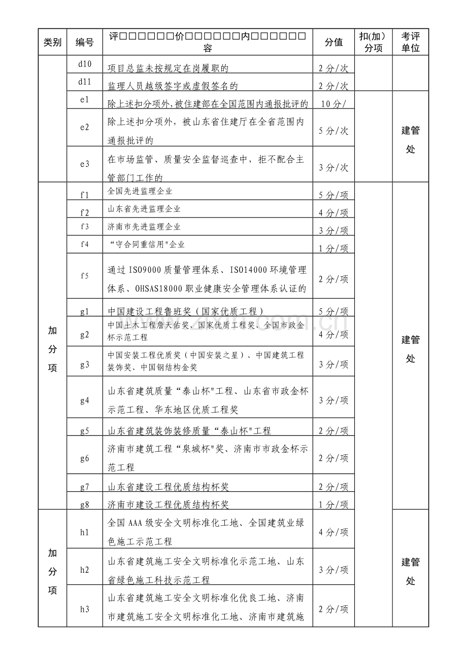 济南市工程监理企业信用评价评分表.doc_第2页