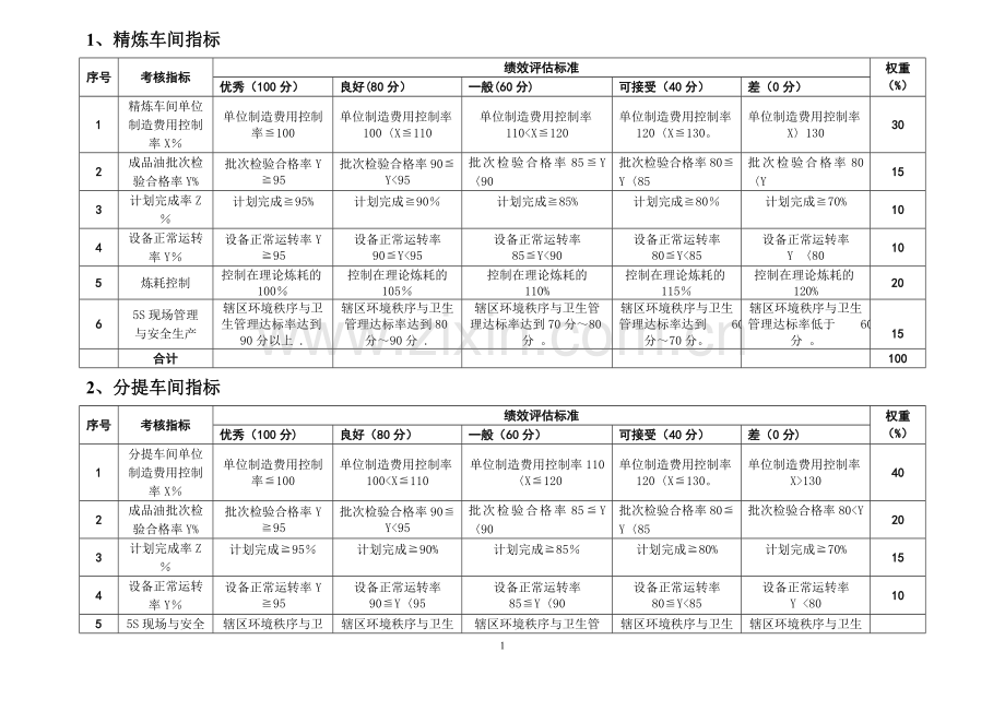 粮油公司精炼厂绩效考核指标.doc_第1页