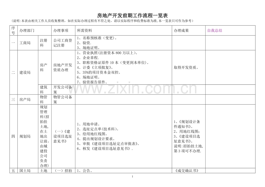 房地产开发前期工作流程一览表1.doc_第1页